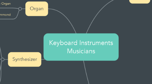Mind Map: Keyboard Instruments Musicians