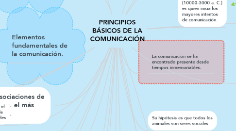 Mind Map: PRINCIPIOS BÁSICOS DE LA COMUNICACIÓN