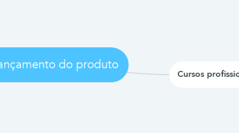 Mind Map: Lançamento do produto