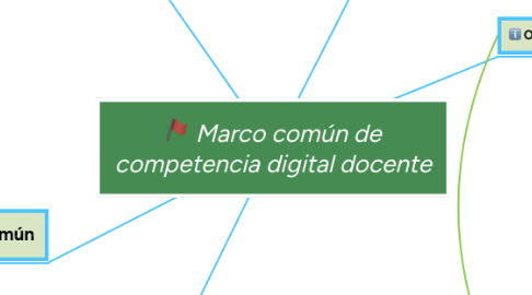 Mind Map: Marco común de competencia digital docente