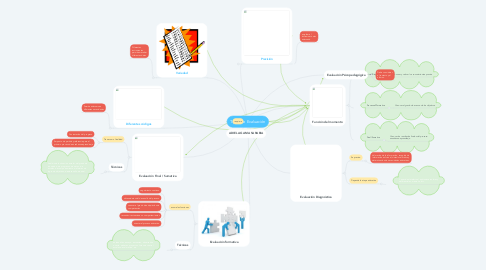 Mind Map: Tipos de Evaluación