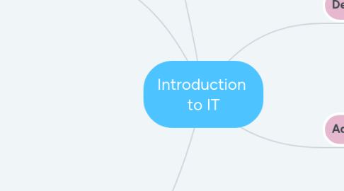 Mind Map: Introduction to IT