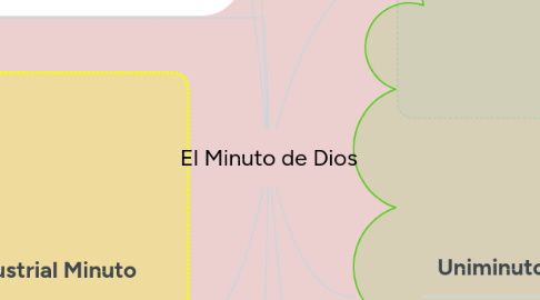 Mind Map: El Minuto de Dios