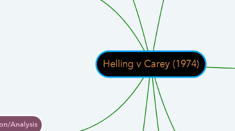 Mind Map: Helling v Carey (1974)