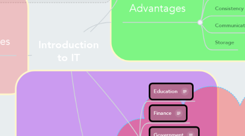 Mind Map: Introduction to IT