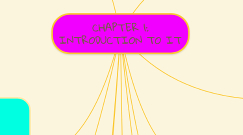 Mind Map: CHAPTER 1: INTRODUCTION TO IT