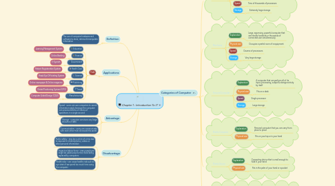 Mind Map: Chapter 1 : Introduction To IT