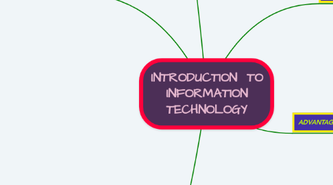 Mind Map: INTRODUCTION  TO INFORMATION TECHNOLOGY