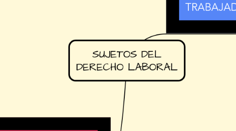 Mind Map: SUJETOS DEL DERECHO LABORAL