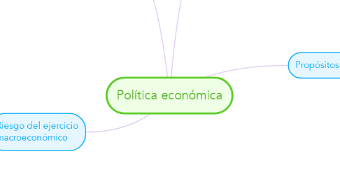 Mind Map: Política económica