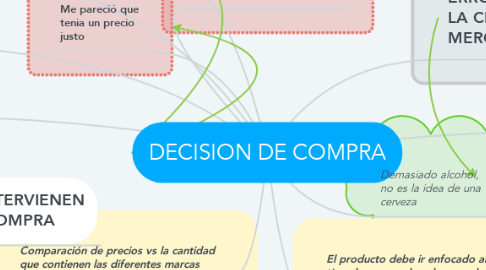 Mind Map: DECISION DE COMPRA