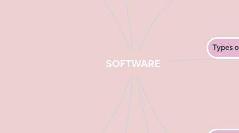 Mind Map: SOFTWARE