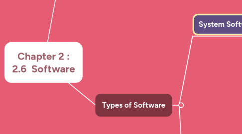 Mind Map: Chapter 2 : 2.6 Software