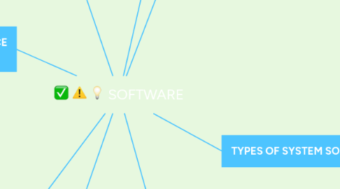 Mind Map: SOFTWARE