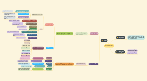 Mind Map: 2.6:SOFTWARE