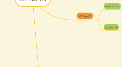 Mind Map: SOFTWARE