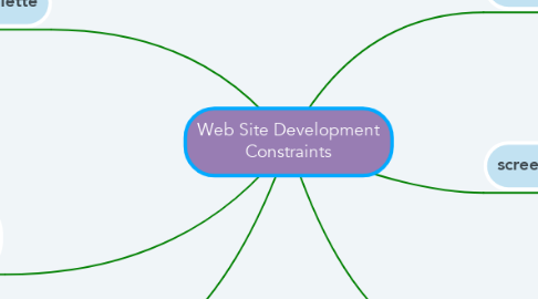 Mind Map: Web Site Development Constraints
