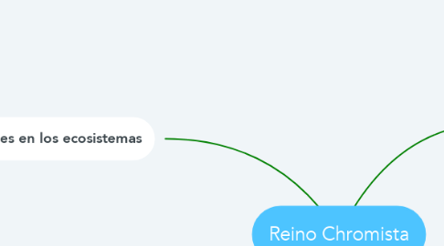 Mind Map: Reino Chromista