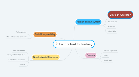 Mind Map: Factors lead to teaching
