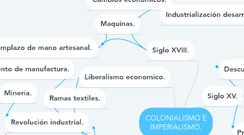 Mind Map: COLONIALISMO E IMPERIALISMO.