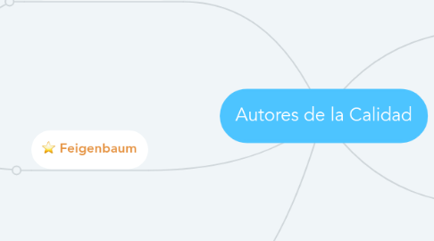 Mind Map: Autores de la Calidad