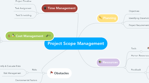 Mind Map: Project Scope Management