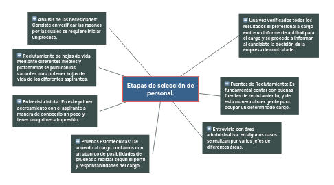 Mind Map: Etapas de selección de personal.