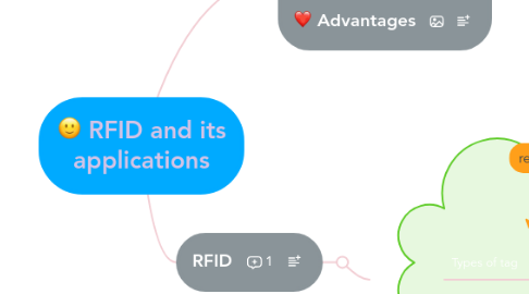 Mind Map: RFID and its applications