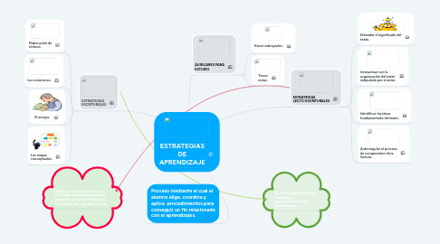 Mind Map: ESTRATEGIAS DE APRENDIZAJE