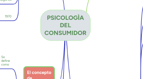 Mind Map: PSICOLOGÌA DEL CONSUMIDOR