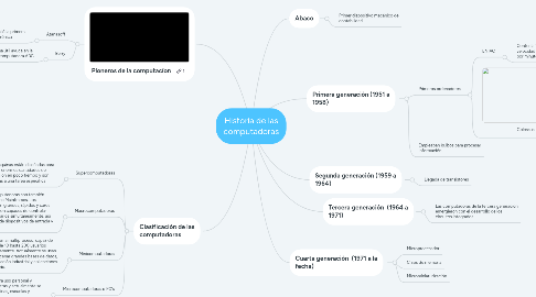 Mind Map: Historia de las computadoras
