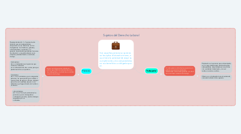Mind Map: Sujetos del Derecho Laboral