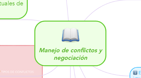 Mind Map: Manejo de conflictos y negociación