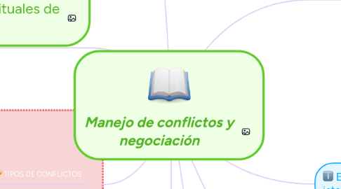 Mind Map: Manejo de conflictos y negociación