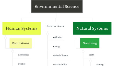 Mind Map: Environmental Science