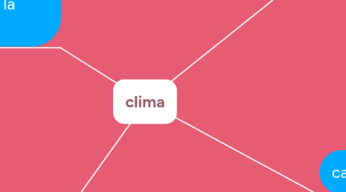 Mind Map: clima