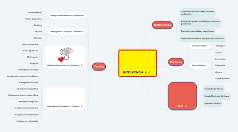 Mind Map: INTELIGENCIA