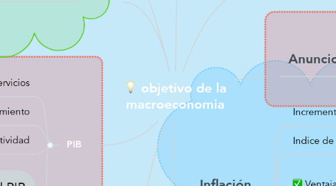 Mind Map: objetivo de la macroeconomia