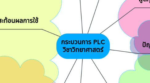 Mind Map: กระบวนการ PLC วิชาวิทยาศาสตร์