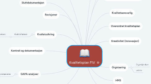 Mind Map: Kvalitetsplan FIV