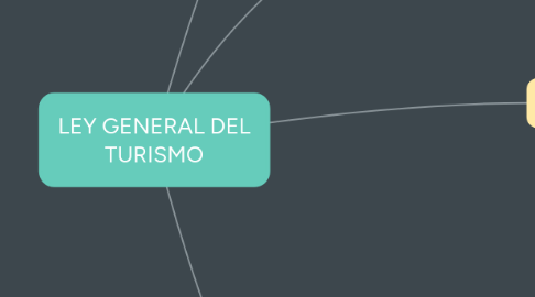 Mind Map: LEY GENERAL DEL TURISMO