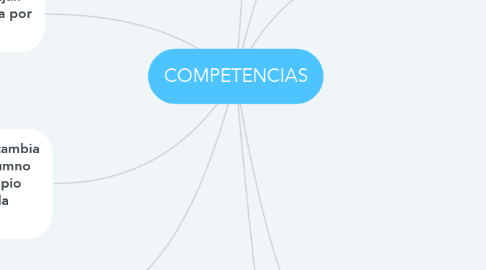 Mind Map: COMPETENCIAS