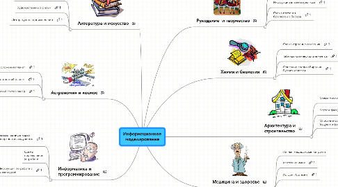 Mind Map: Информационное моделирование