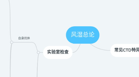 Mind Map: 风湿总论