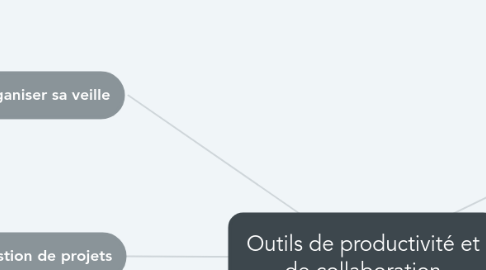 Mind Map: Outils de productivité et de collaboration