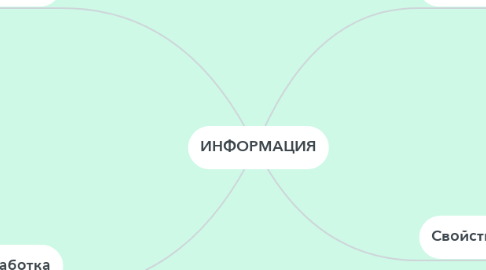 Mind Map: ИНФОРМАЦИЯ