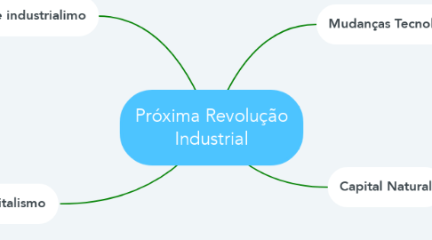 Mind Map: Próxima Revolução Industrial