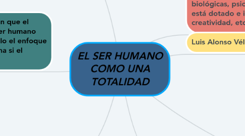 Mind Map: EL SER HUMANO COMO UNA TOTALIDAD