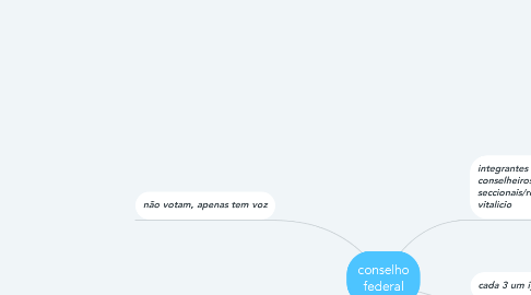 Mind Map: conselho federal