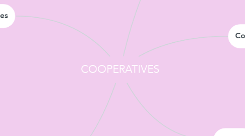 Mind Map: COOPERATIVES